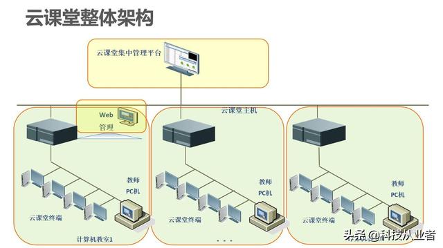 能上主課的云教室，云計(jì)算+終端方案，提升教學(xué)讓管理效率提10倍