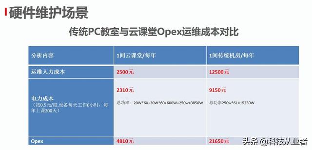 能上主課的云教室，云計(jì)算+終端方案，提升教學(xué)讓管理效率提10倍